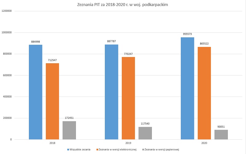 wykres z danych dot. zeznań PIT w latach 2018-2020